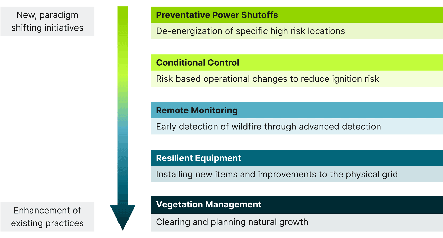 Examples of utility wildfire migration actions