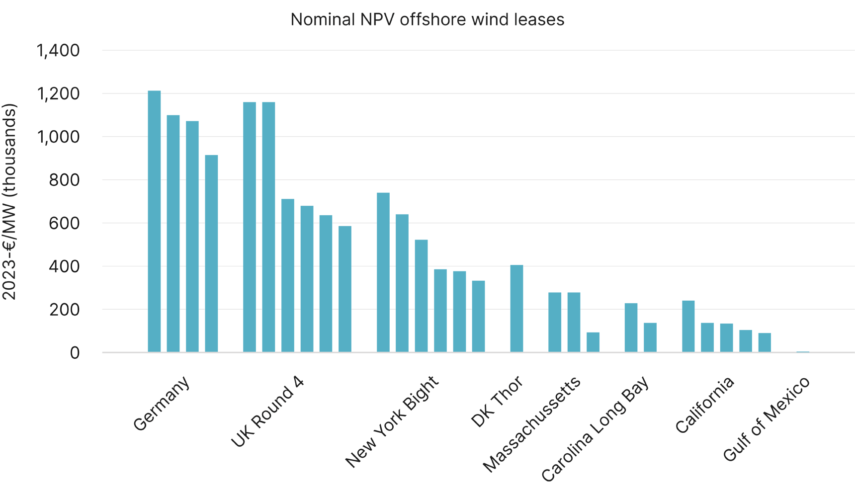 Chart regarding offshore wind data.