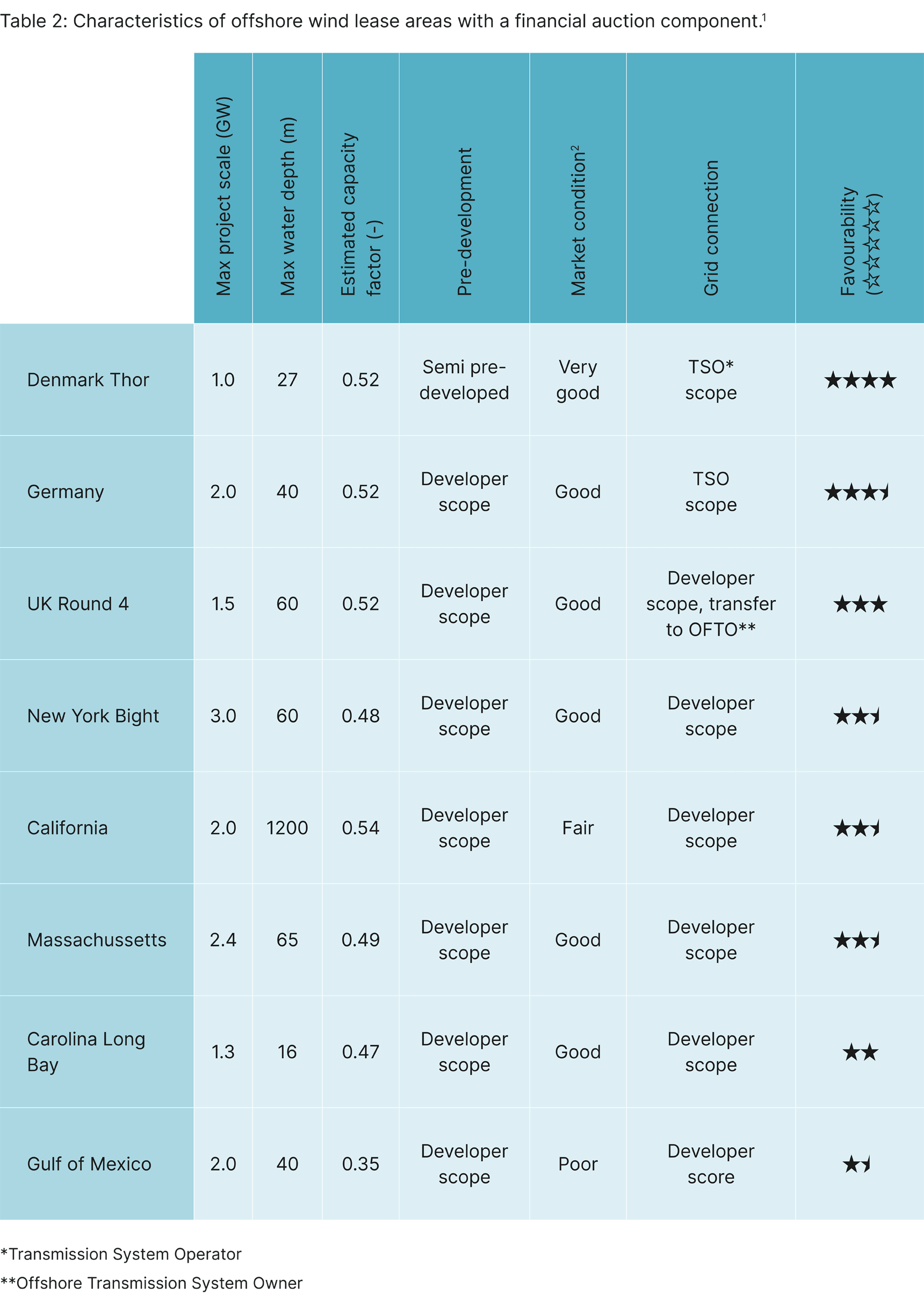 Table regarding offshore wind data