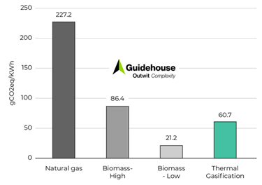 Thermal Gasification Figure 6