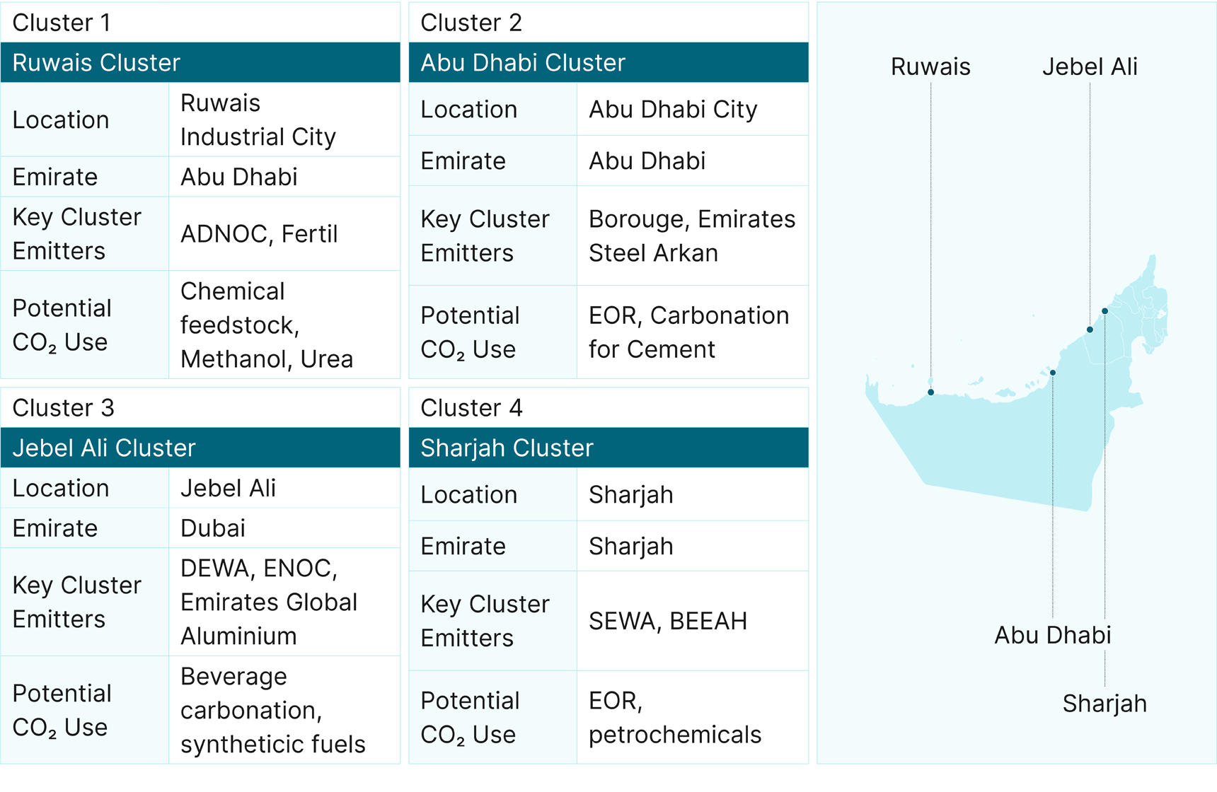 Potential CCUS clusters on map of UAE