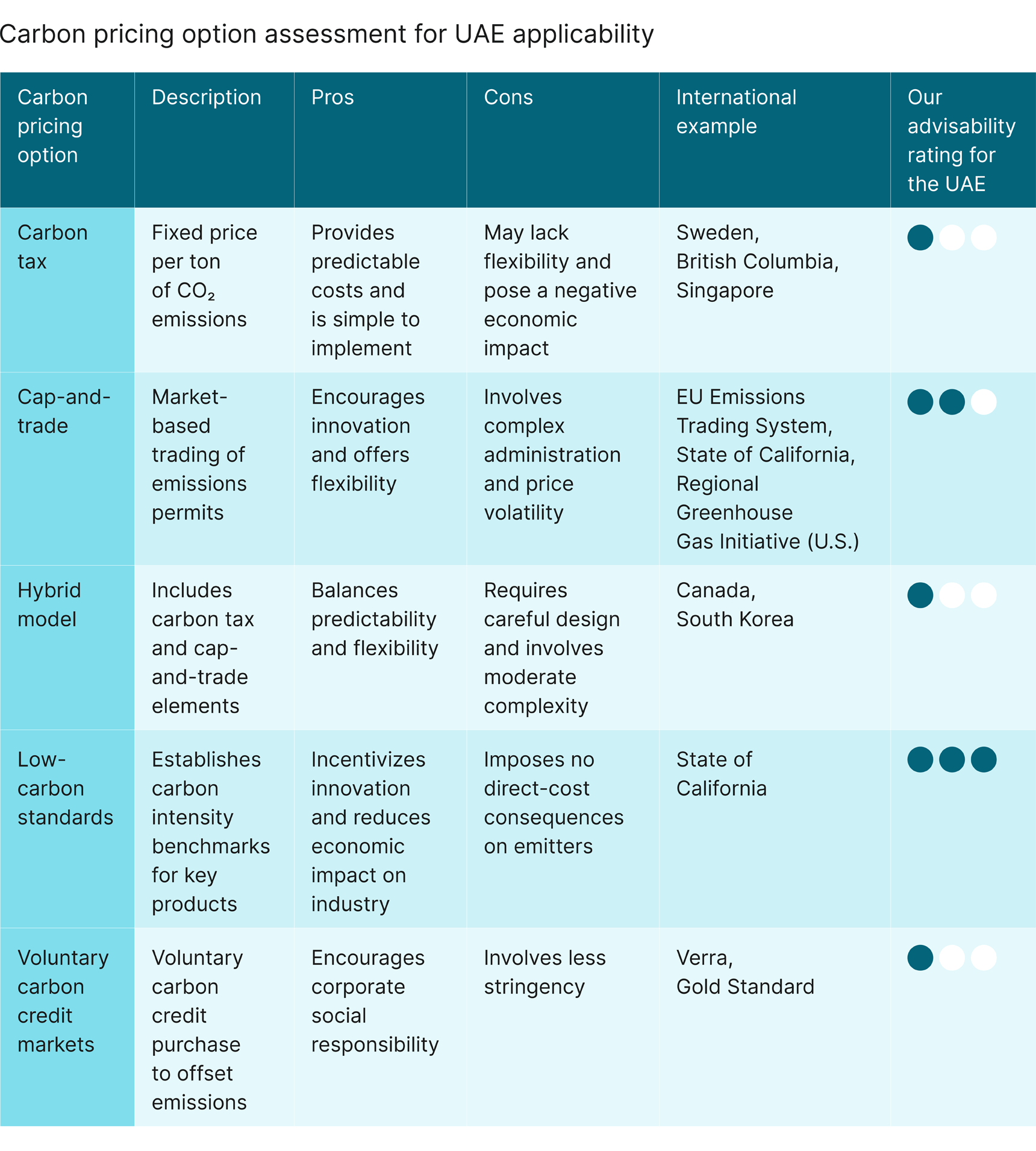 Carbon pricing option assessment for UAE applicability chart