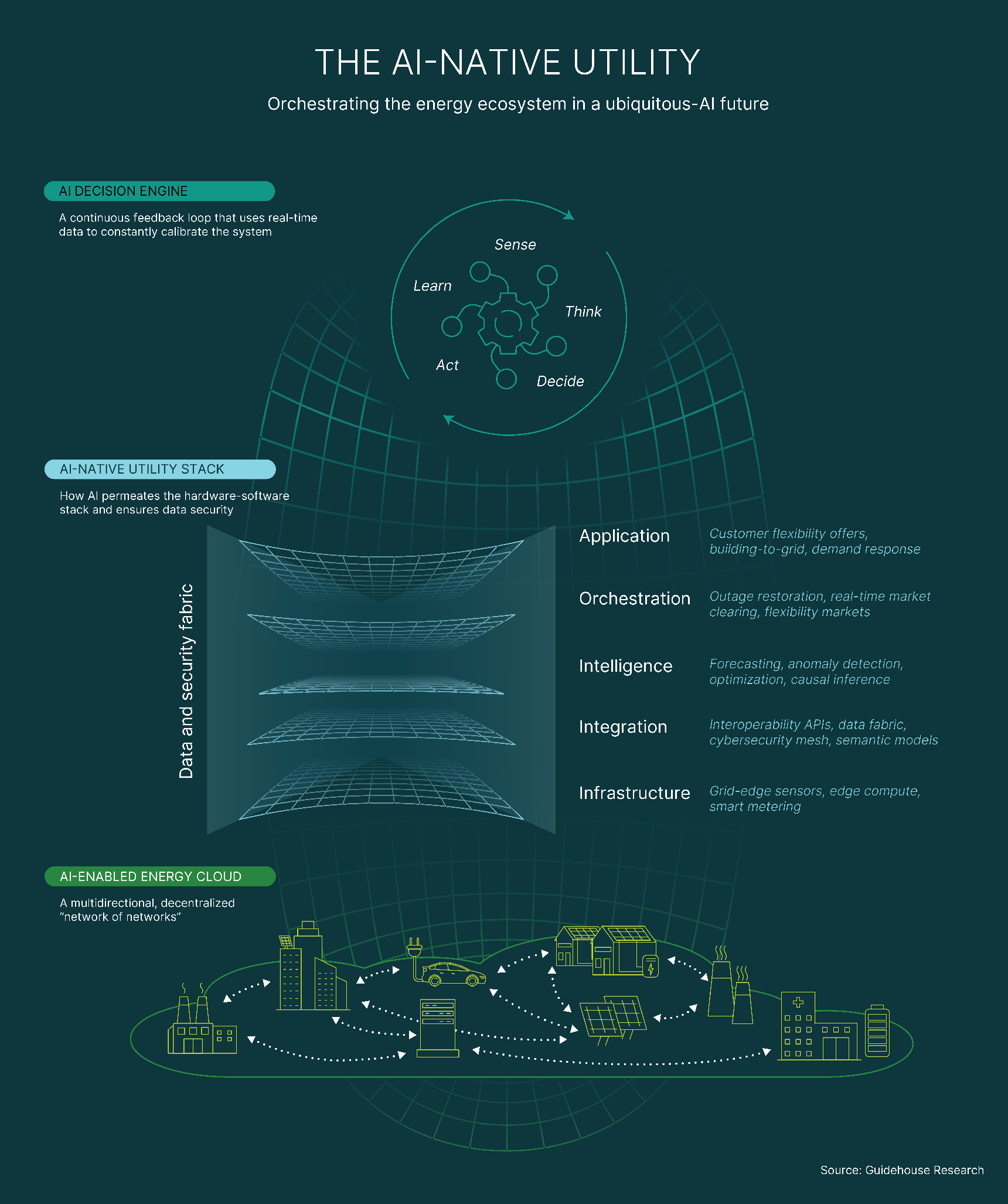 The ai native utility