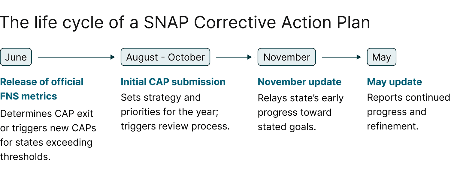 The life cycle of a SNAP corrective action plan