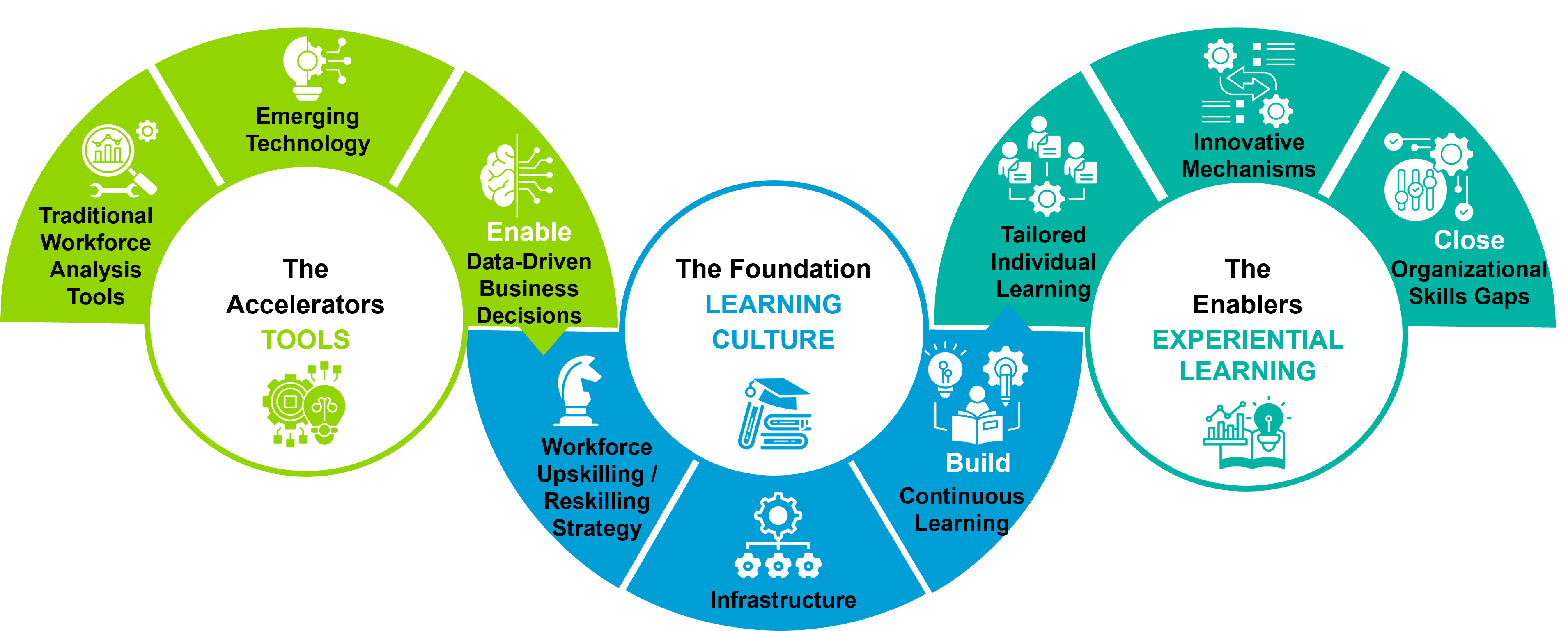 Wavy path graphic showcasing Guidehouse's upskilling and reskilling approach.