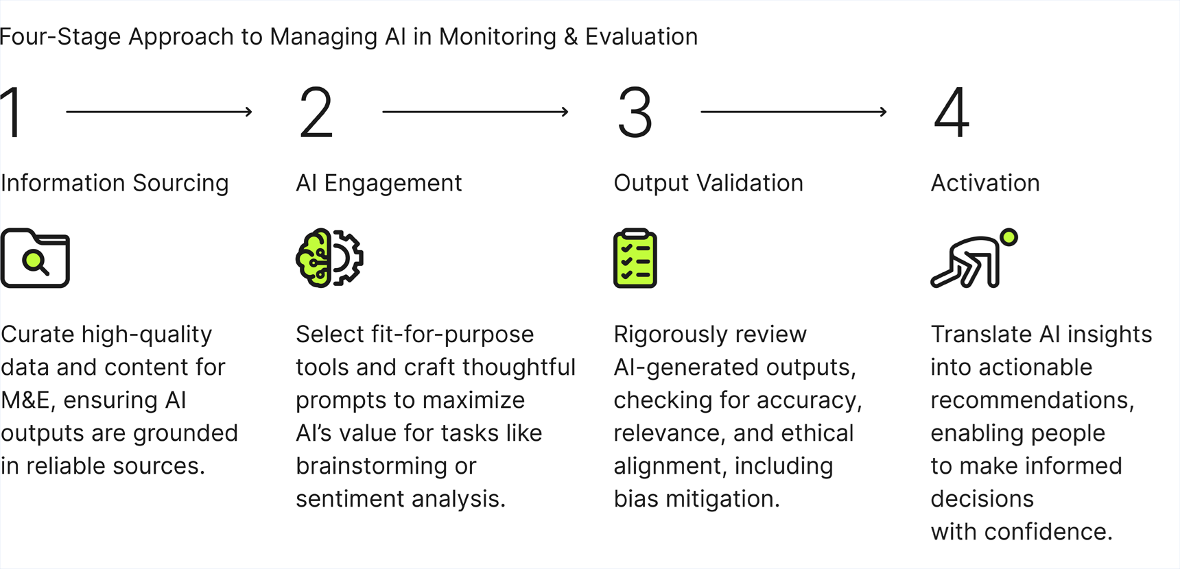 AI Approach to ME