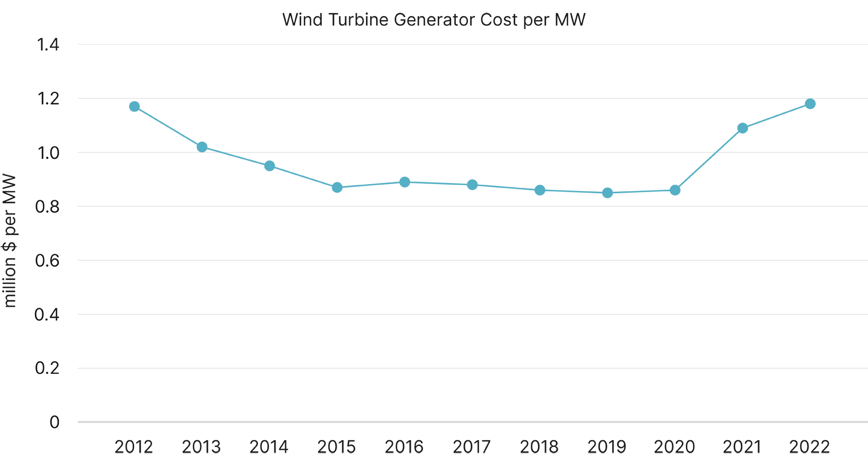 Chart regarding offshore wind data.