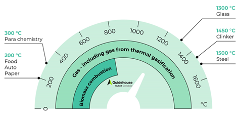 Thermal Gasification Figure 5