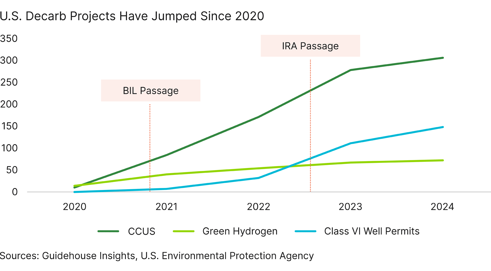 Line graph depicting decarbonization projects since 2020.