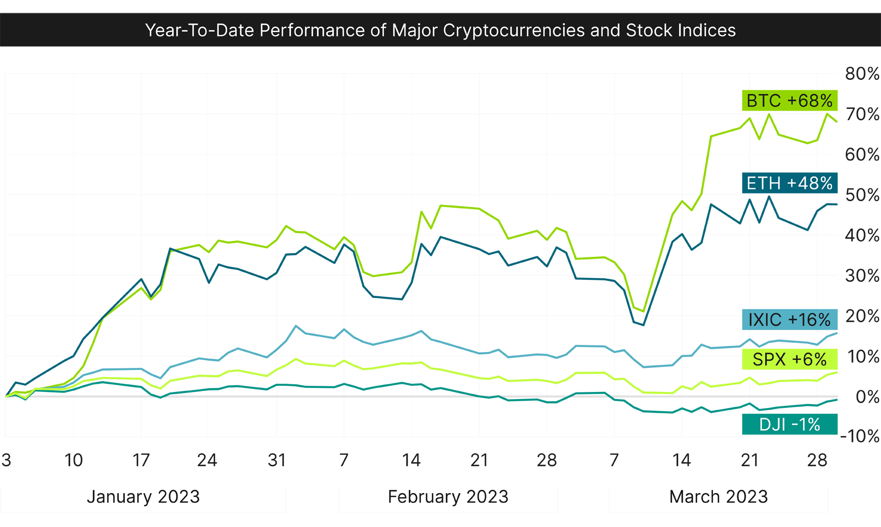 Major cryptocurrency and stock indices