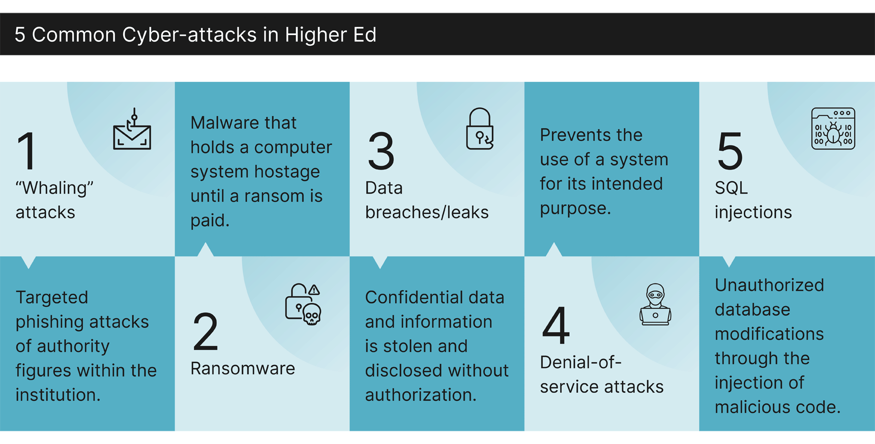 5 common cyber-attacks in higher education