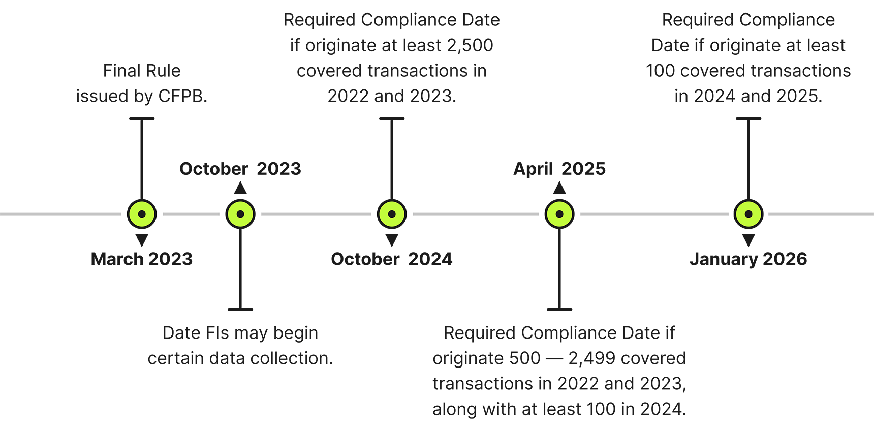 Section 1071 timelines