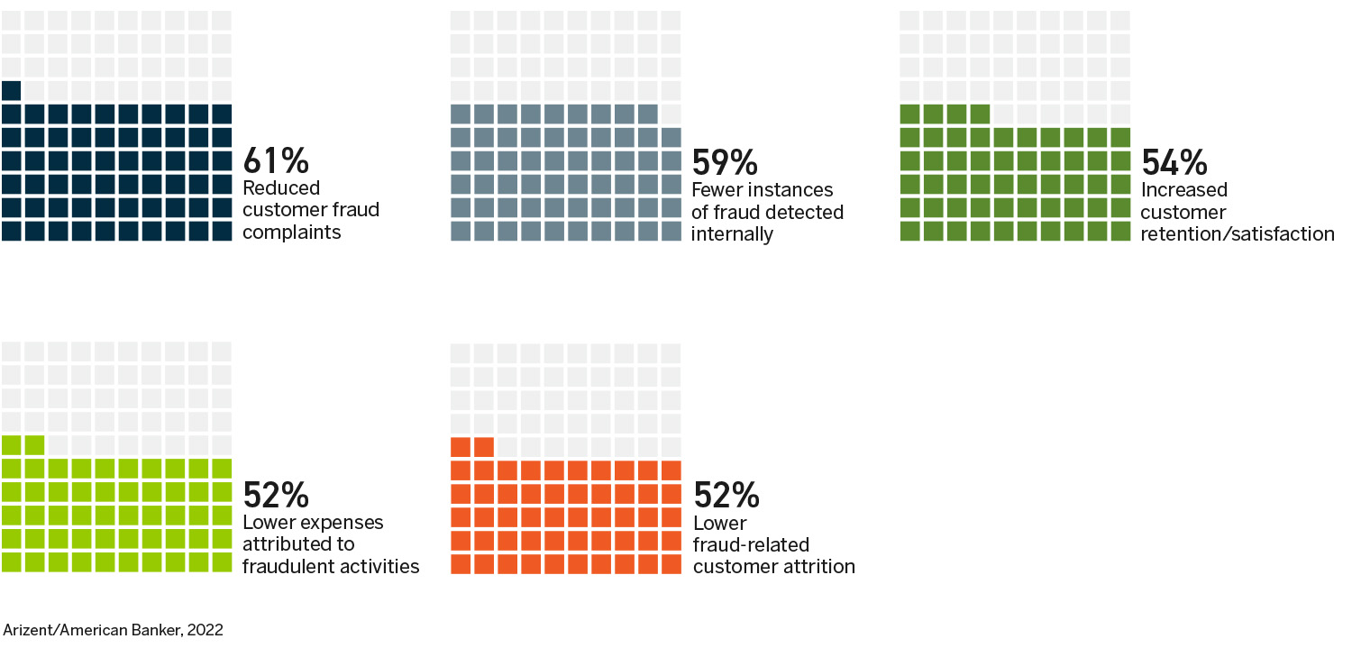 How Can Fraud Prevention Drive Customer Growth 