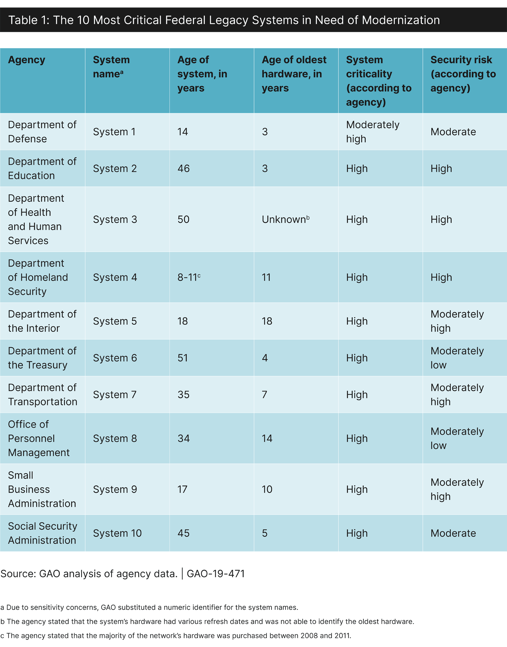 10 Most Critical Federal Legacy Systems