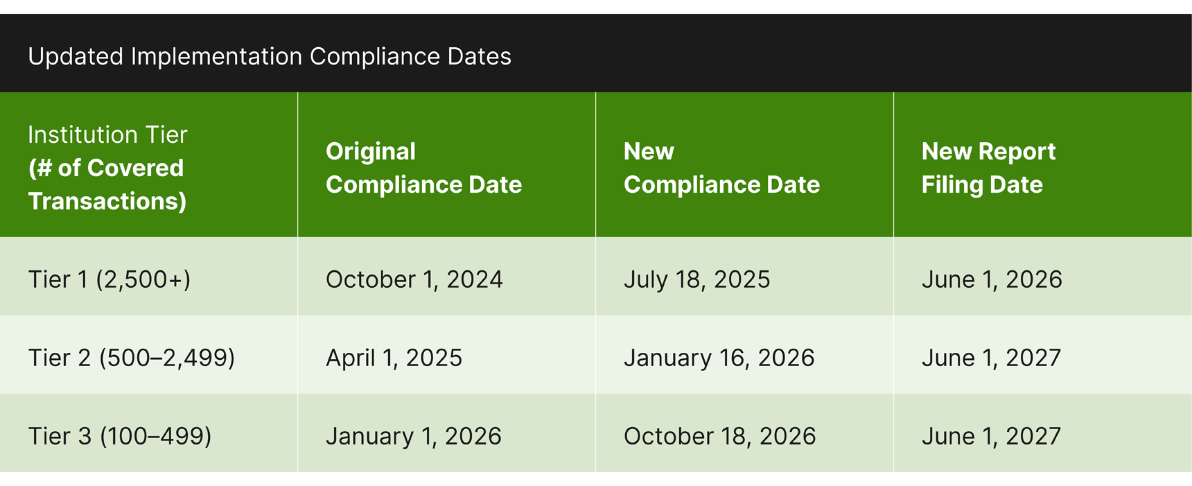 Update Section 1071 Implementation Compliance Dates