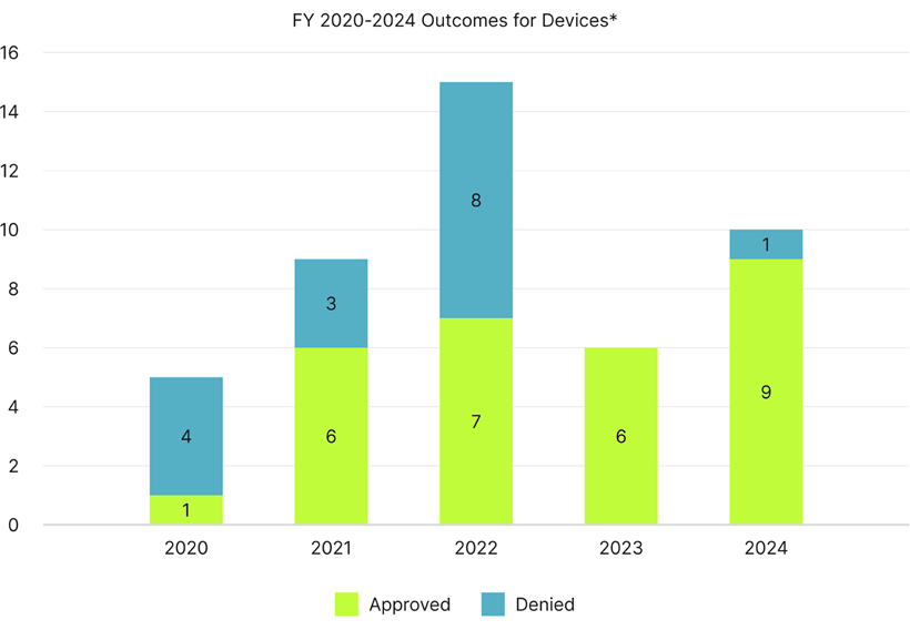 Balancing Rapid Medical Innovation with Sufficient Reimbursement
