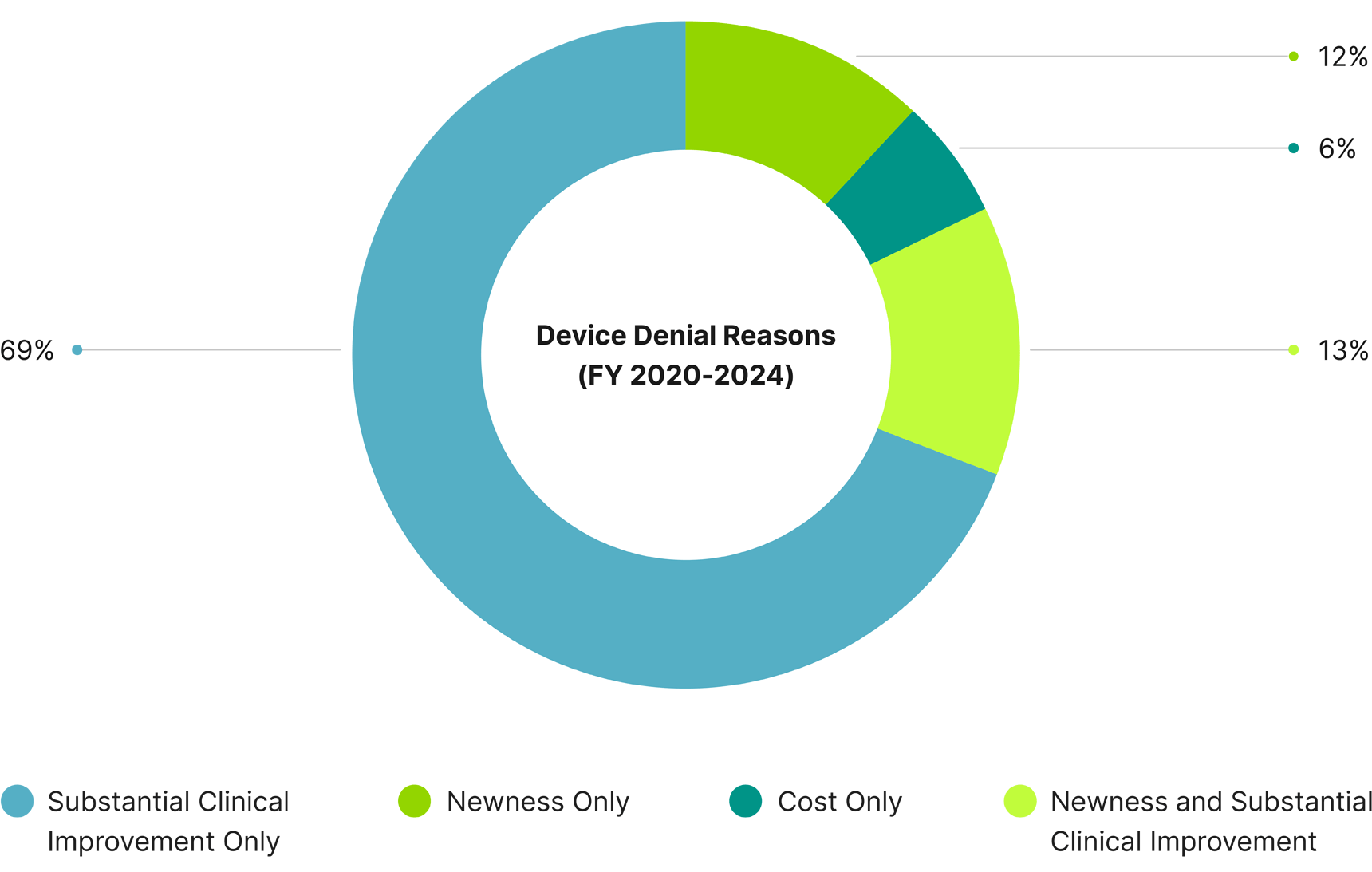 Balancing Rapid Medical Innovation with Sufficient Reimbursement