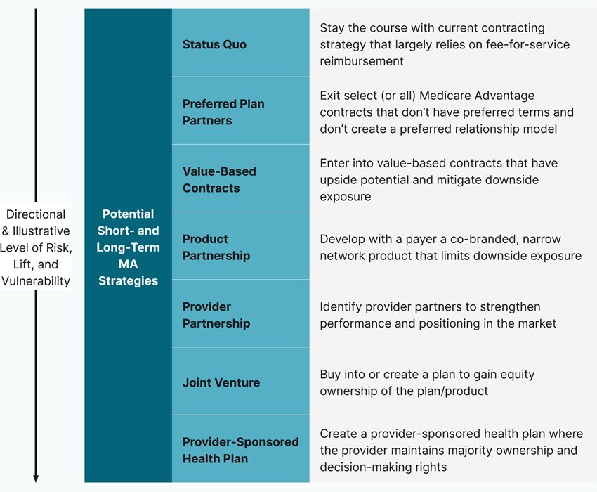 Medicare Advantage strategy