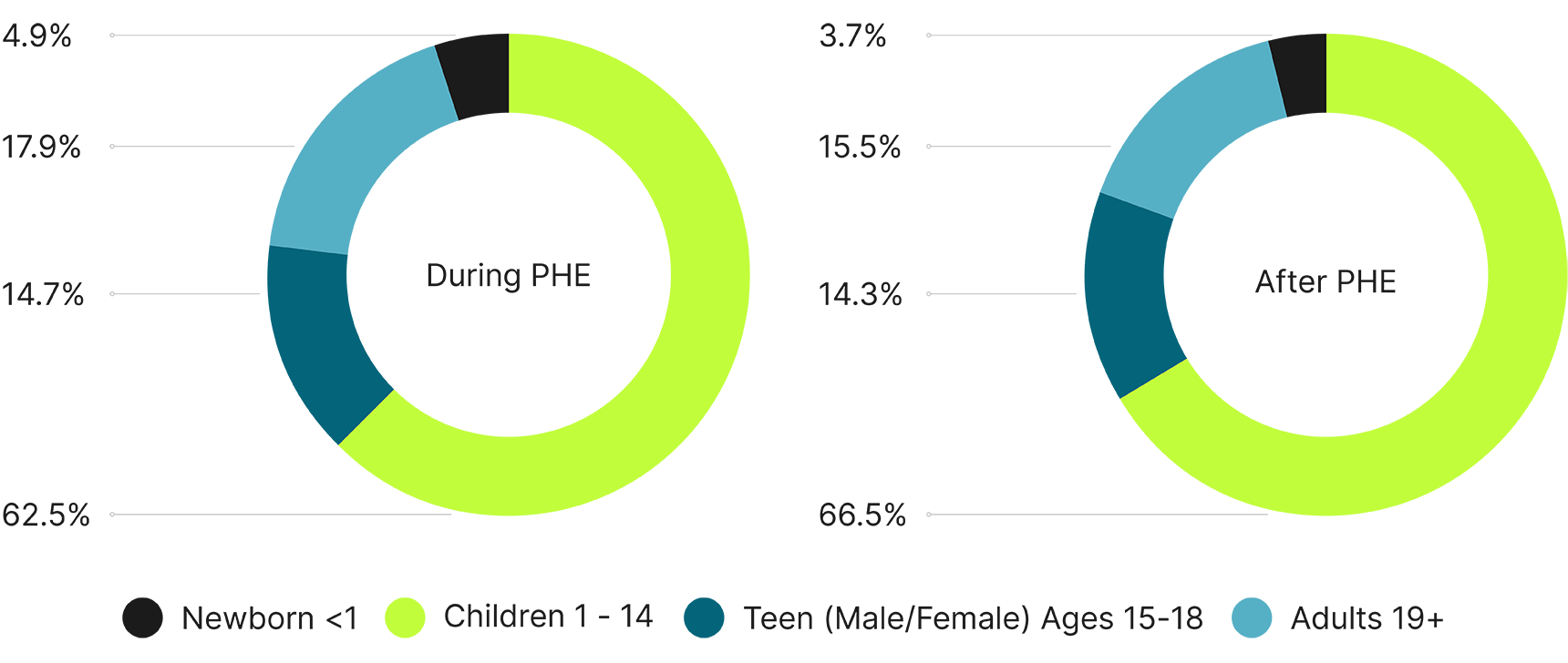 PHE