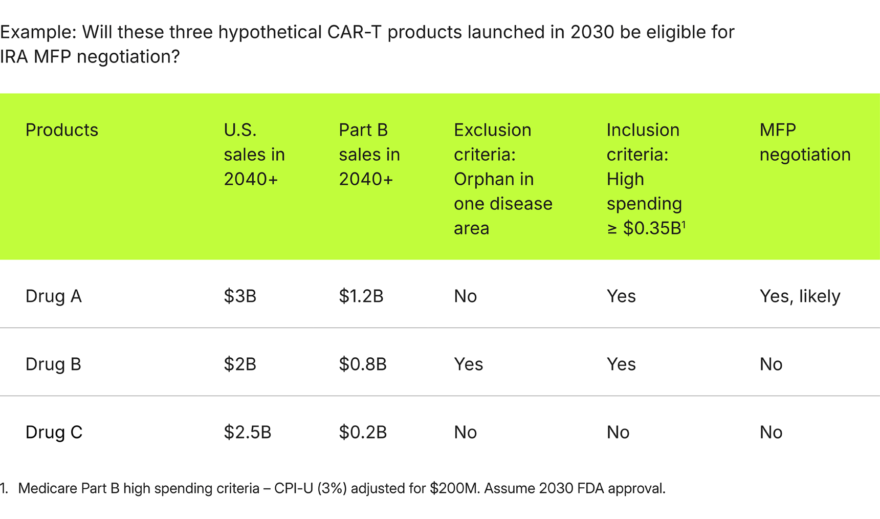 Inflation Reduction Act Cell Therapy Impact