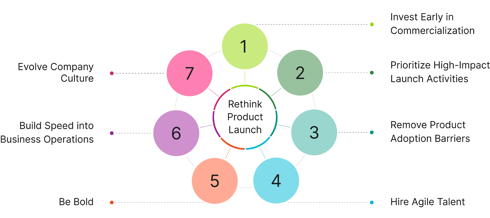 first time launch commercialization