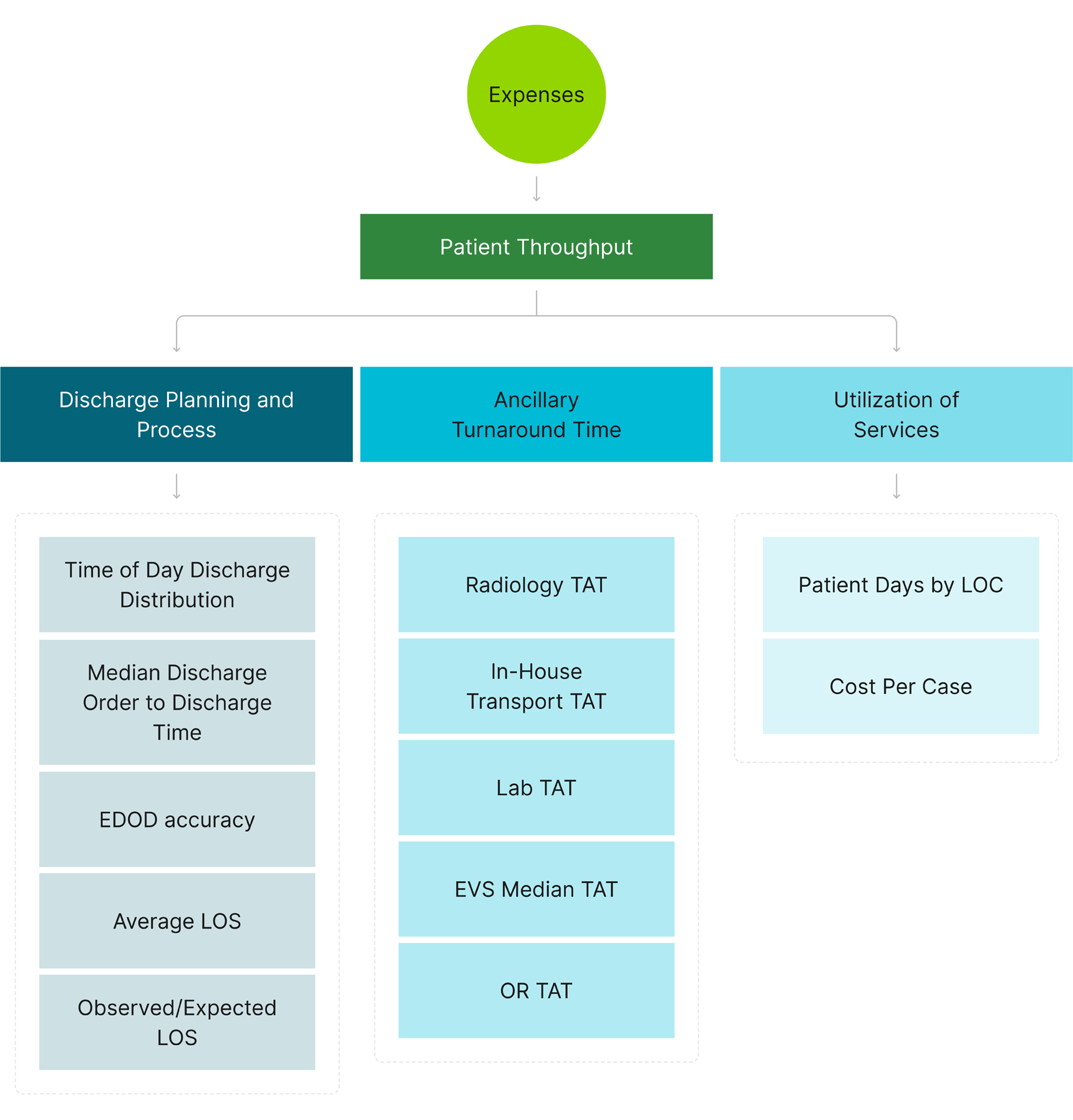 Diagram outlining how capacity functions tie into expenses