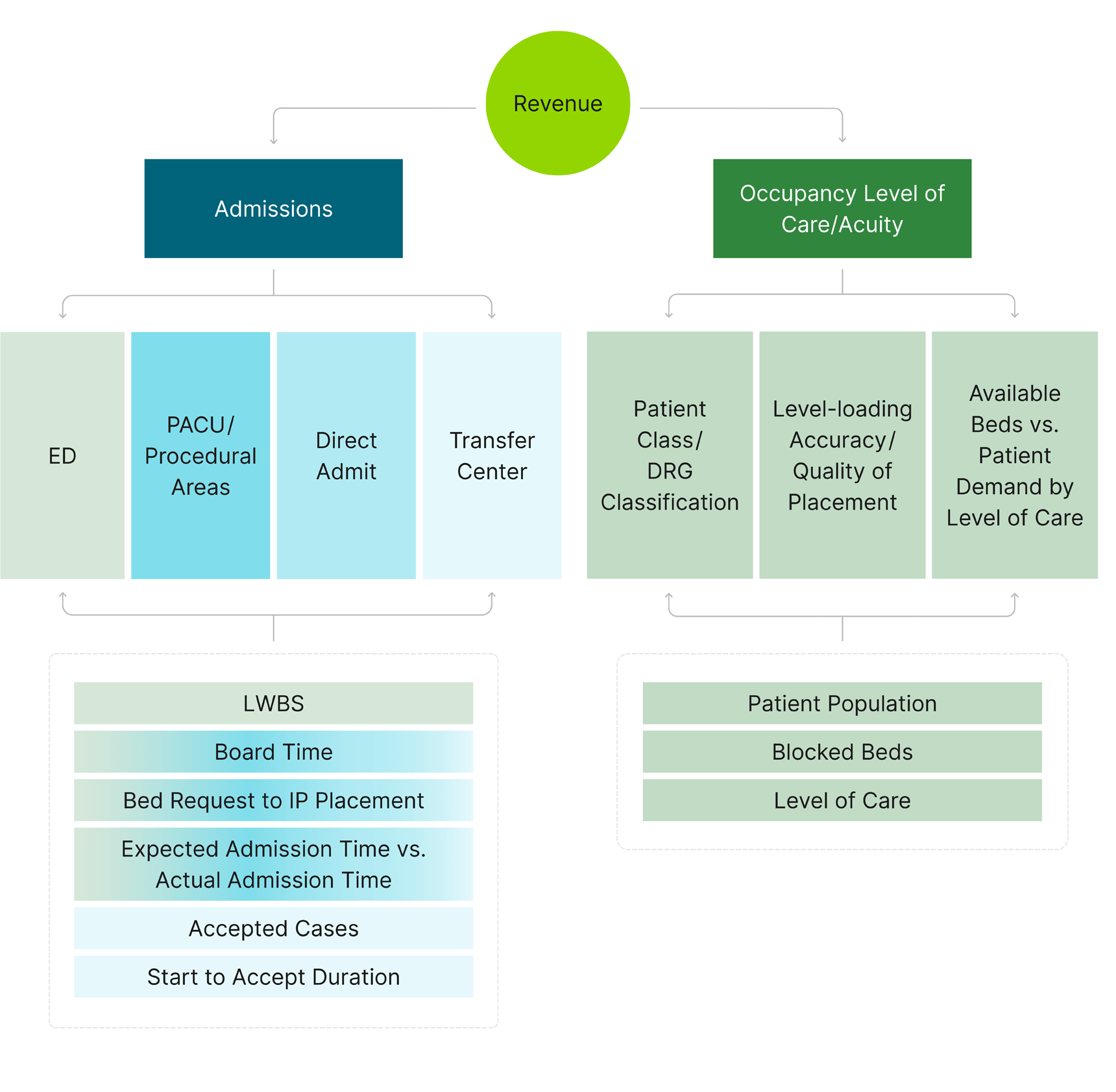 Diagram about how capacity functions tie into revenue