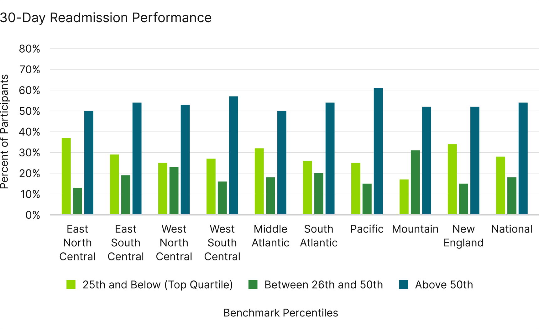 Graph showing percentage of participants by region with readmission rates in line with leading practice (25th percentile and below)