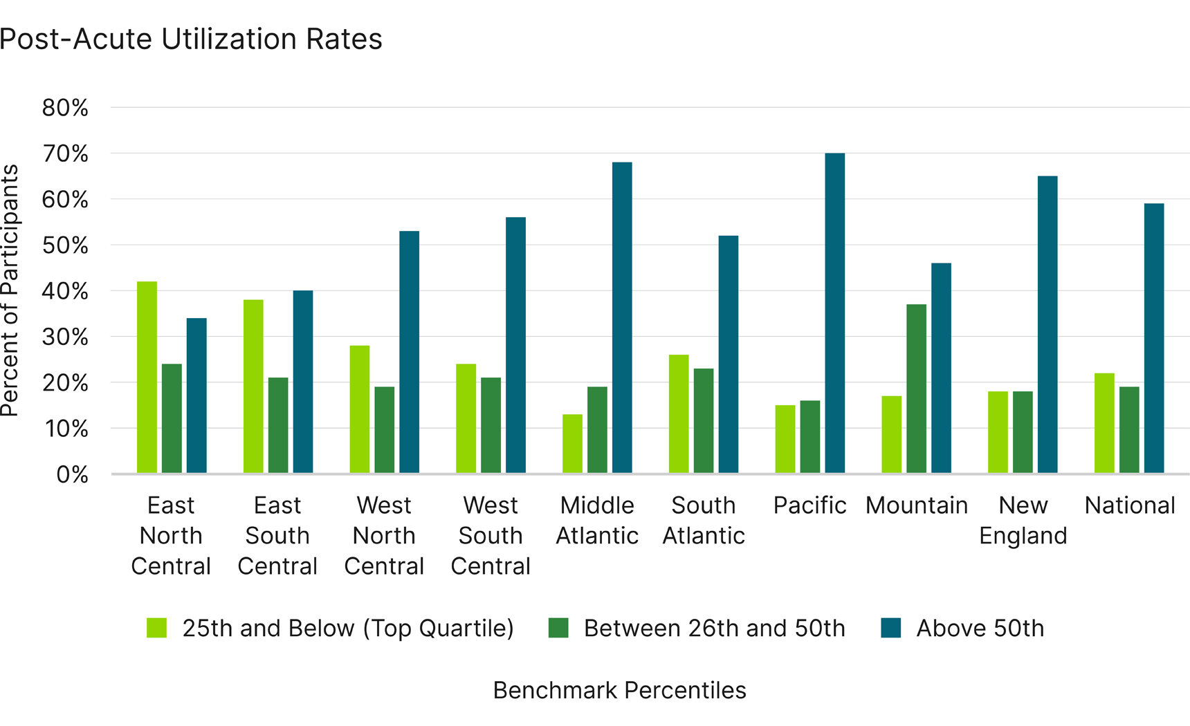 Graph showing average utilization rate of post-acute care for five procedural articles included CMS TEAM among 702 hospitals included in Guidehouse analysis