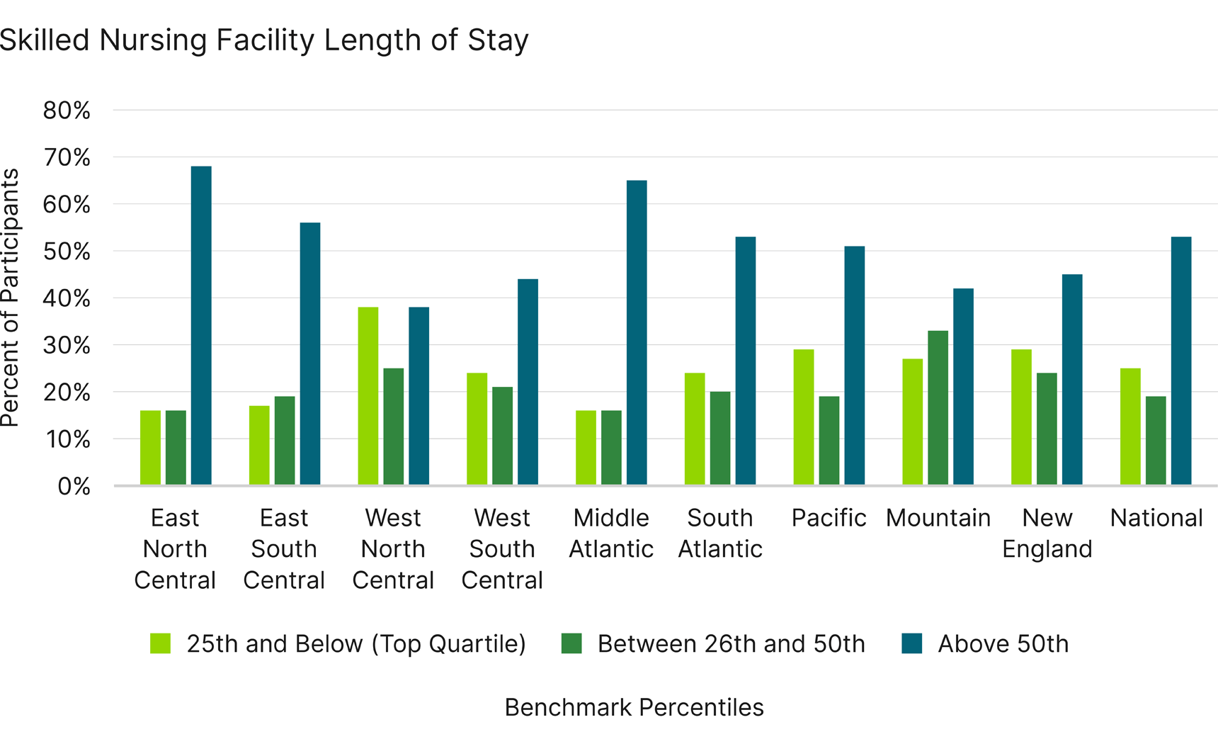 Skilled Nursing Facility Length of Stay among 702 hospitals analyzed in Guidehouse study