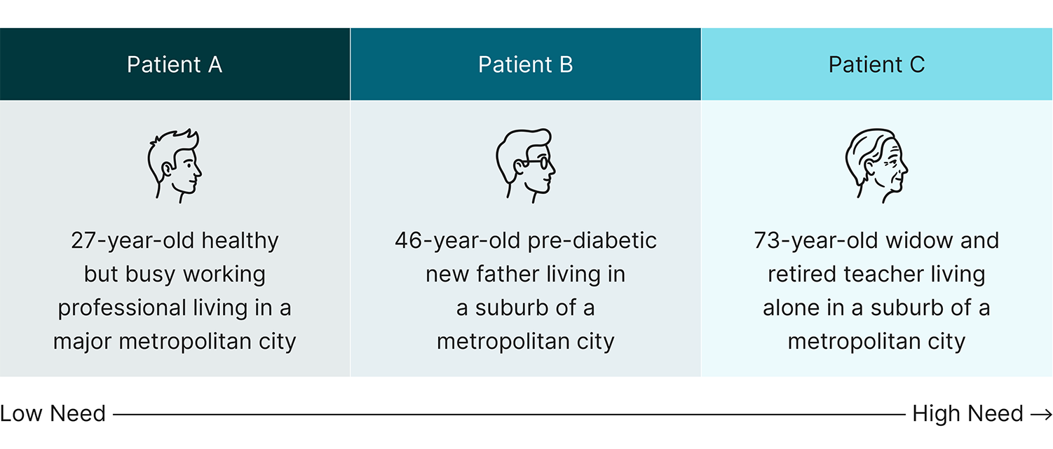 From low need to high need: Patient A is a 27-yaer-old healthy but busy working professional living in a major metro, Patient B is a 46-year-old pre-diabetic new father living in a suburb of a metro, Patient C is a 73-year-old widow and retired teacher living alone in a suburb of a metro