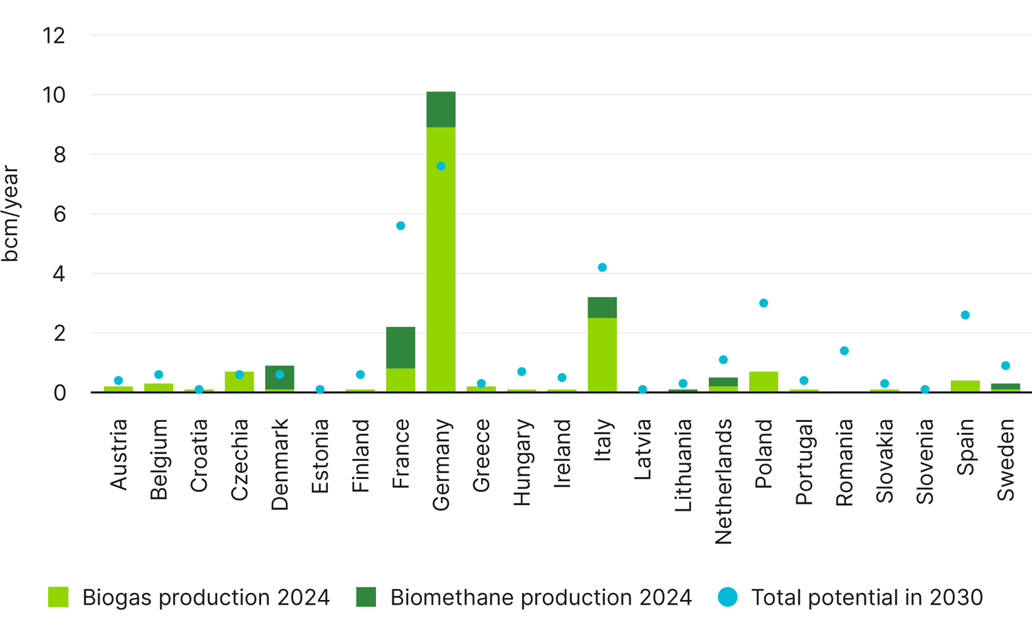 green gas production vs potential biomethane production