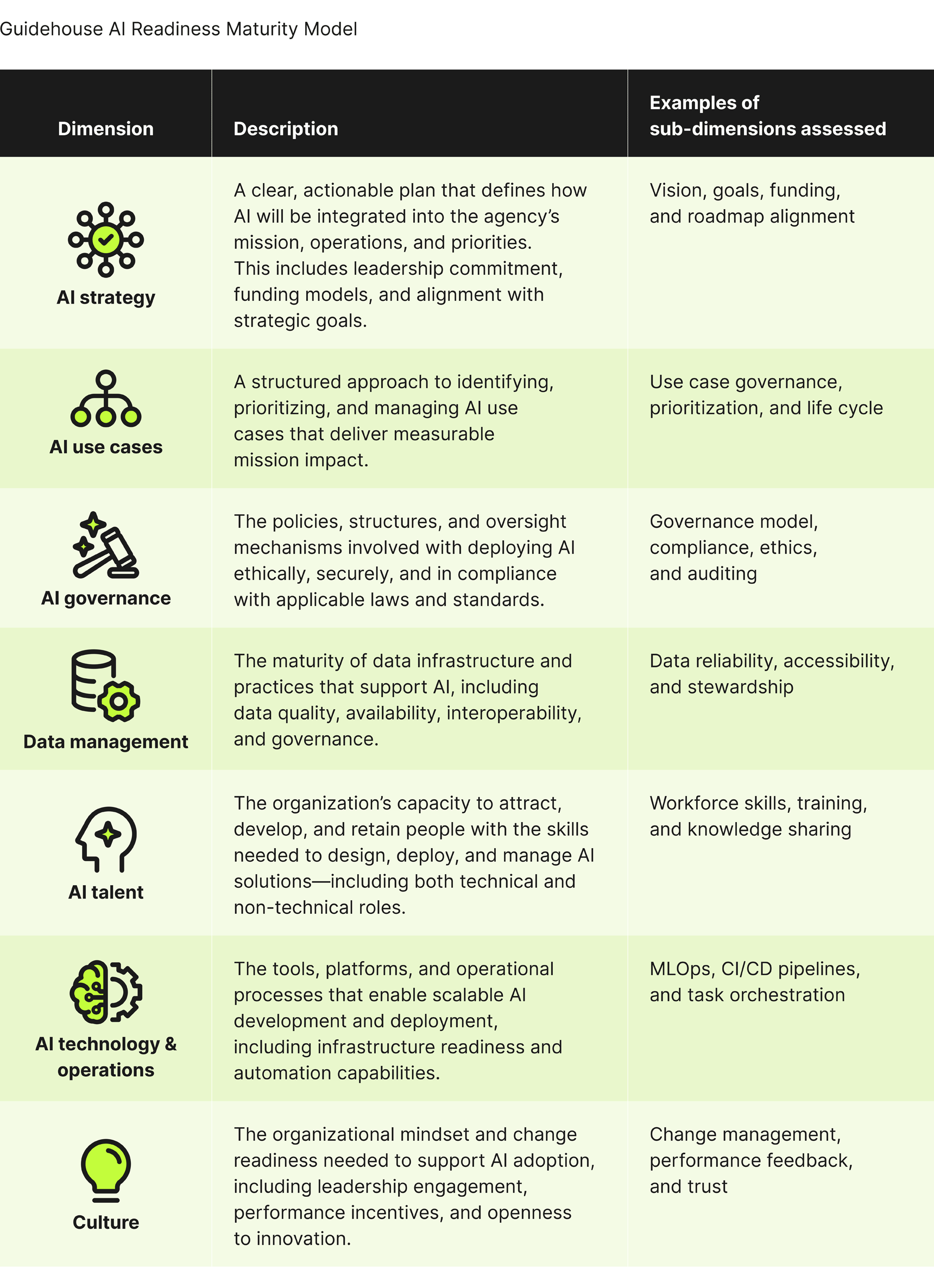 ai maturiy model gov agencies