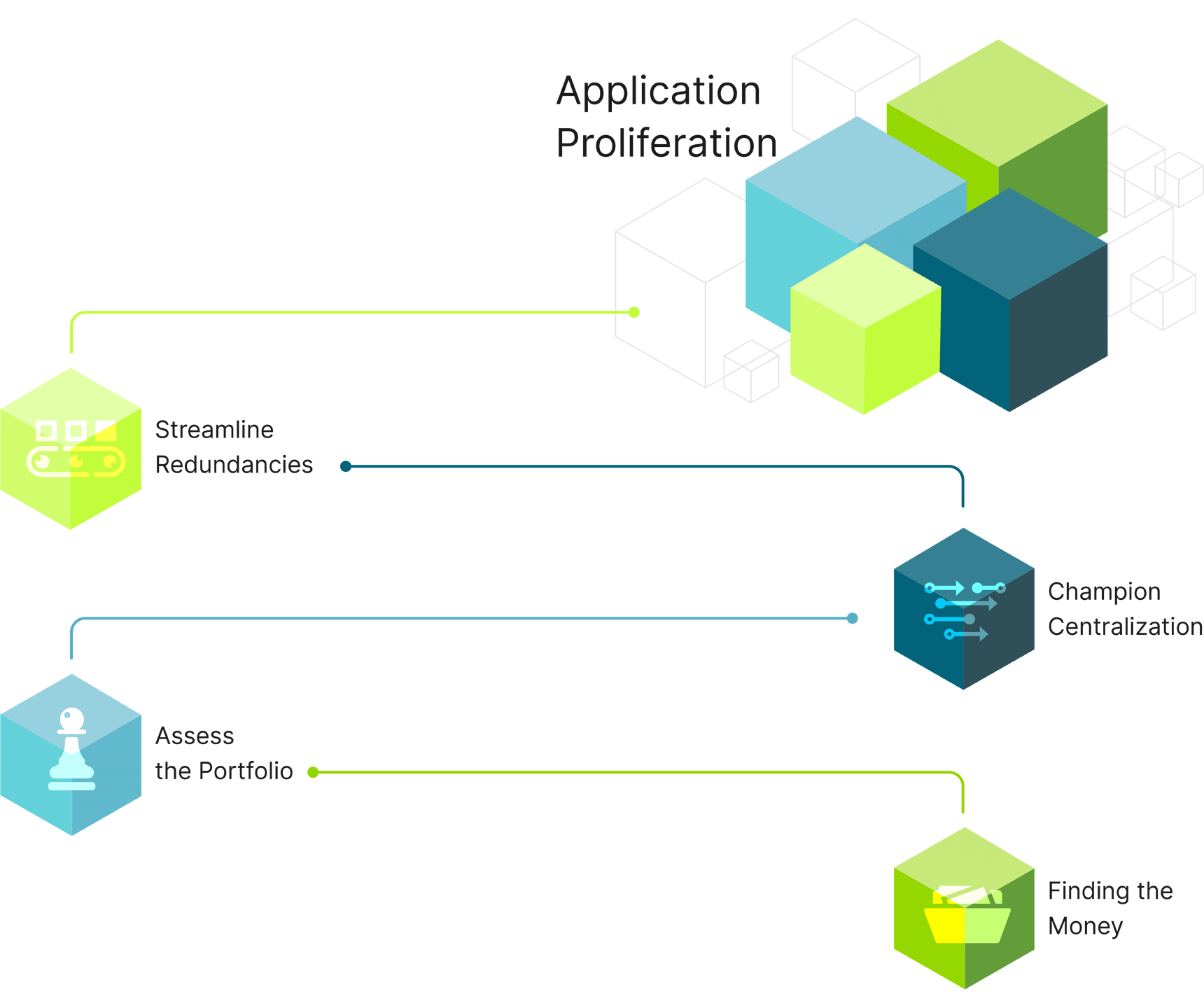 Optimizing the Technology Portfolio Application Proliferation