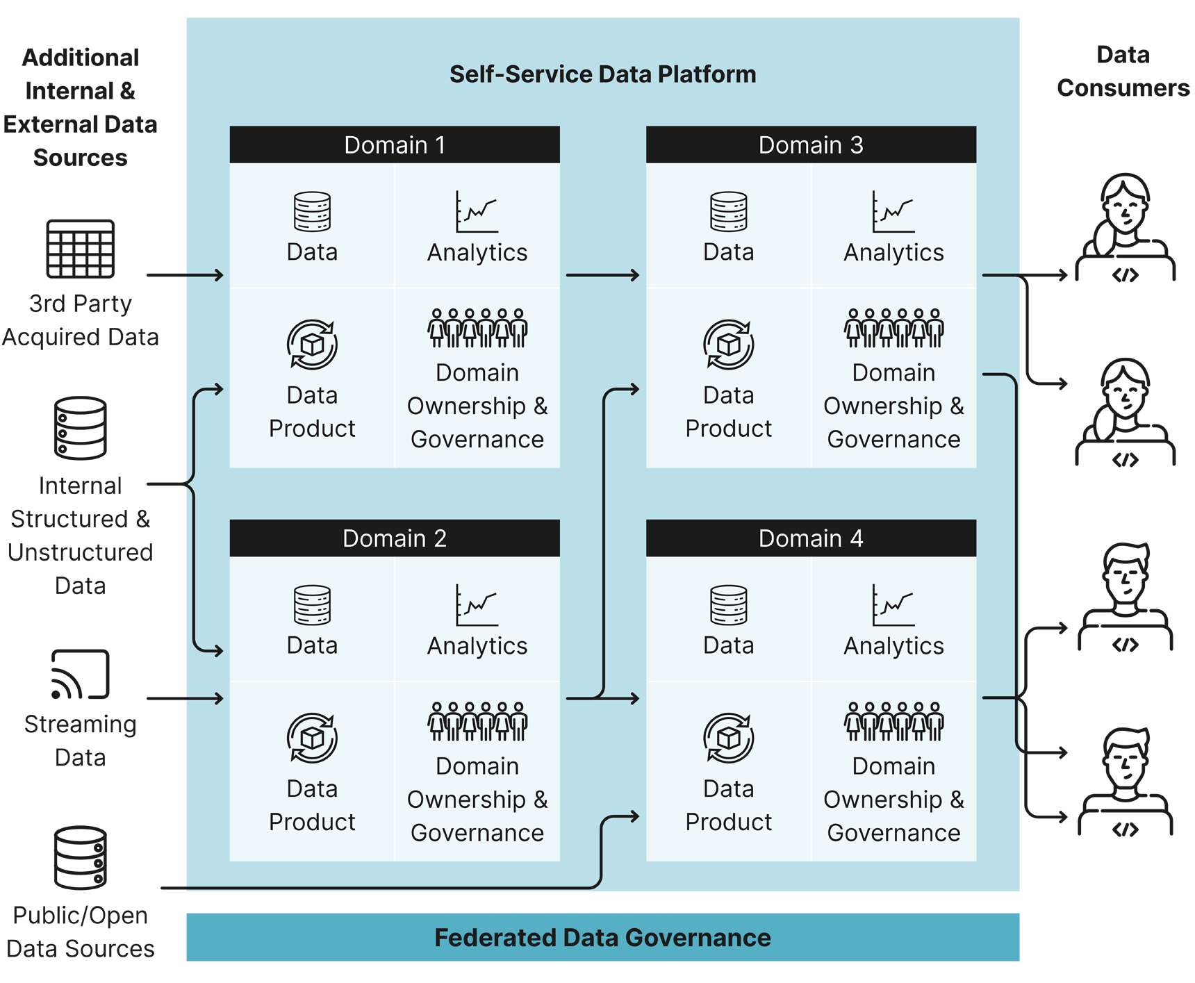 An overview of a self-service data platform