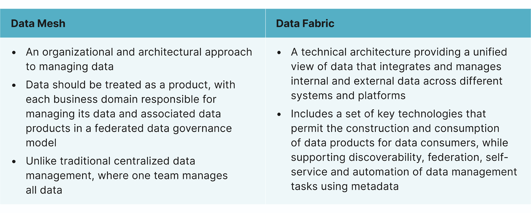 A chart describing the key aspects of Data Mesh vs Data Fabric
