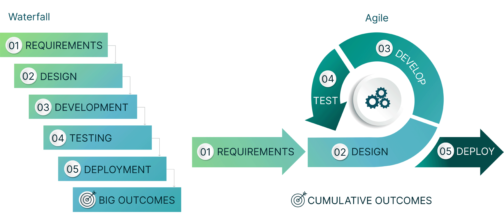 a graph of the life cycle of cumulative outcomes from using an Agile framework