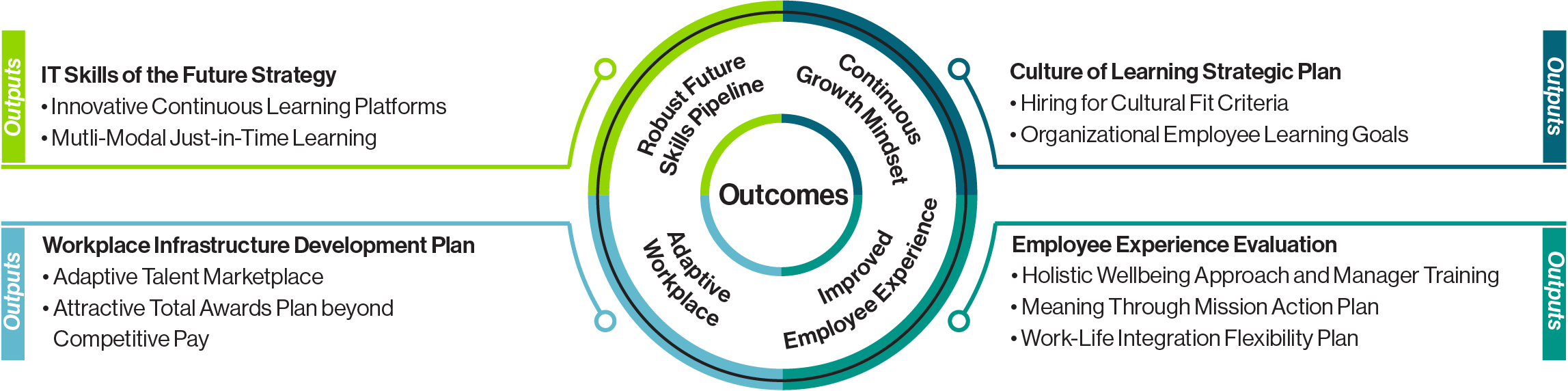IT Workforce Modernization Graphic