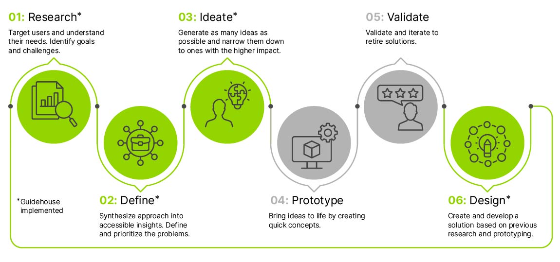 Flow chart of the design phase