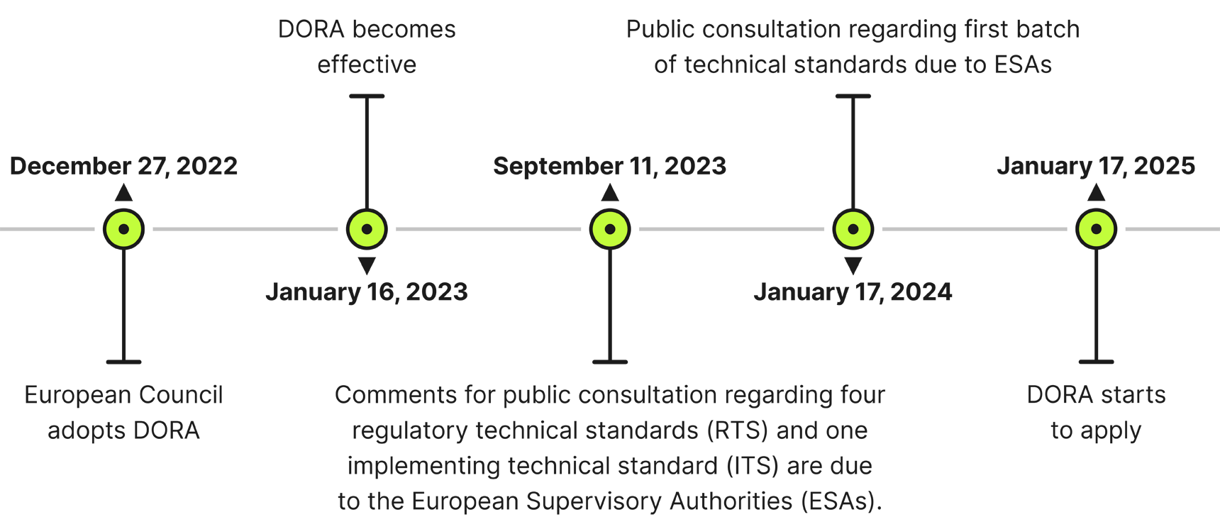 Digital Operational Resilience Act
