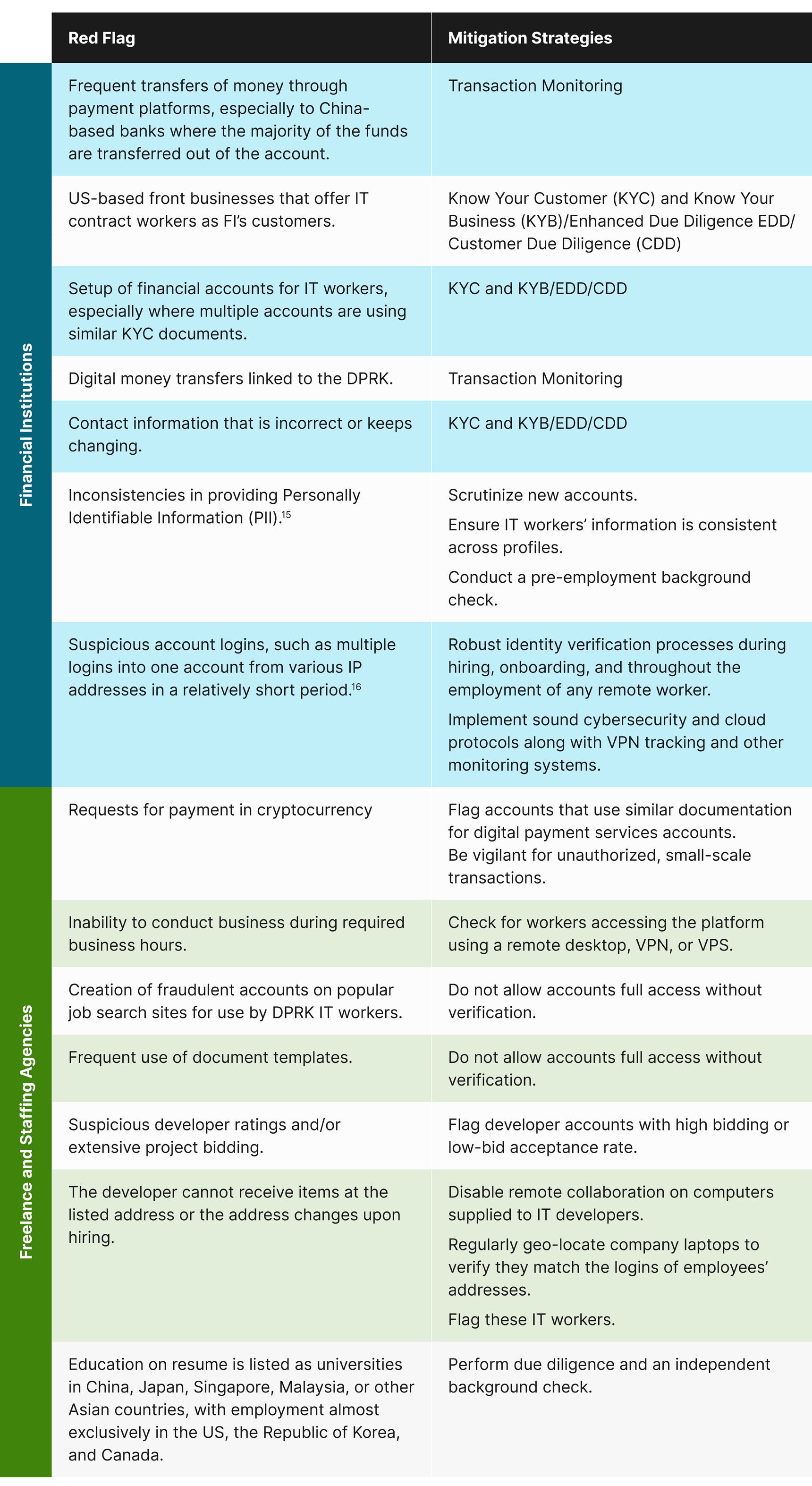 Guidance and mitigation strategies 
