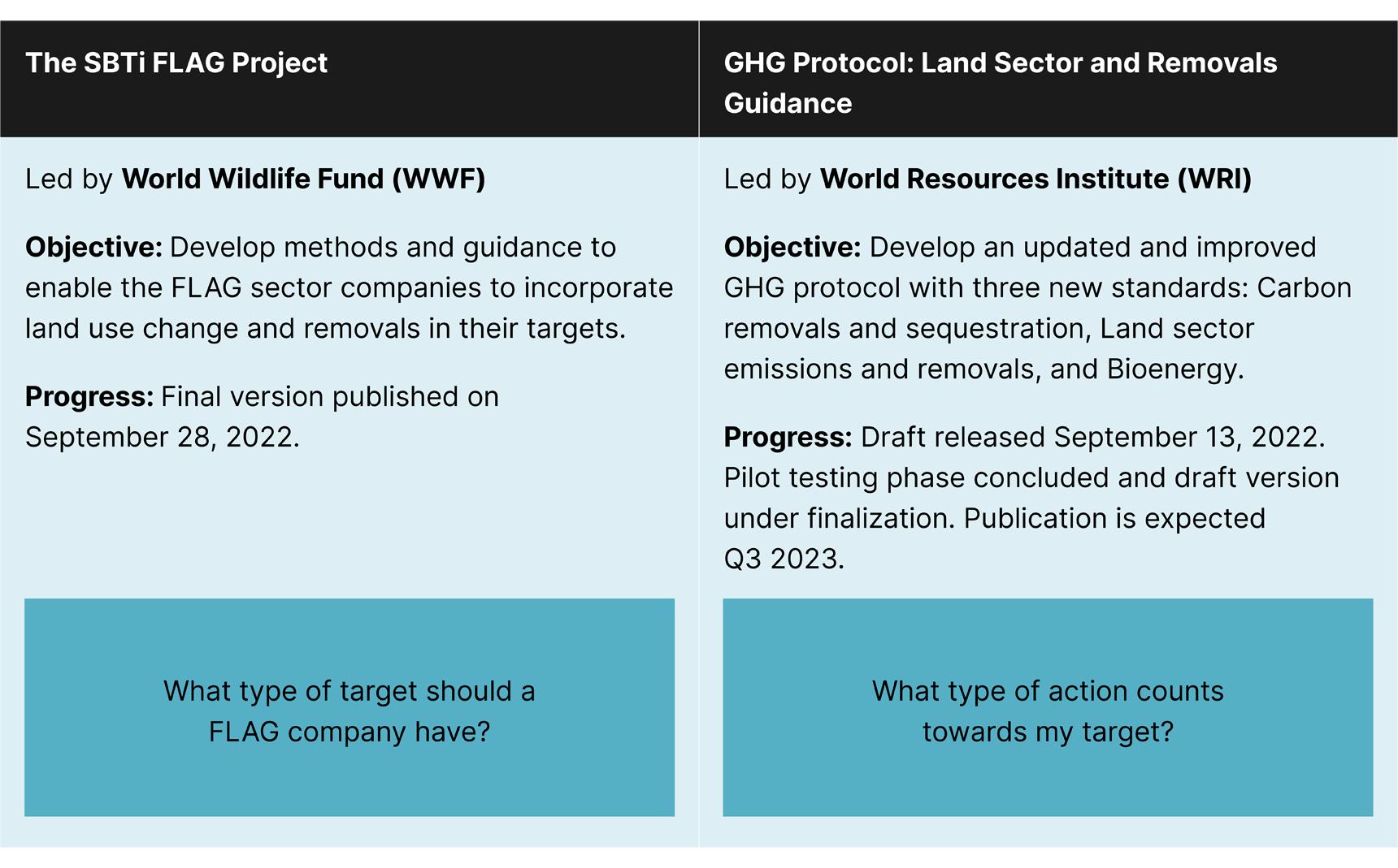 Summary of SBTi FLAG project and the GHG Protocol