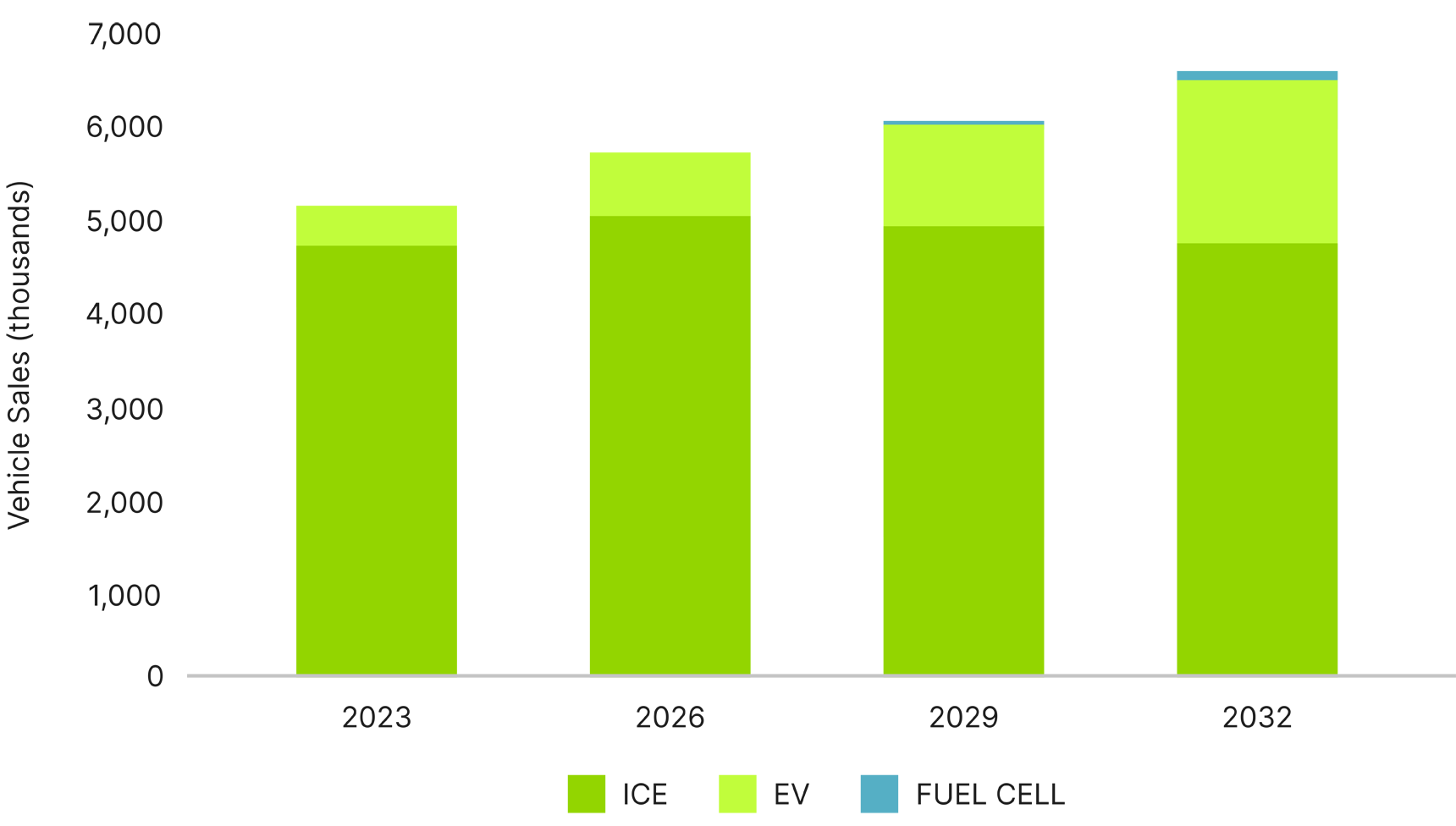 New Heavy-Commercial Vehicle Sales by Powertrain, World Markets