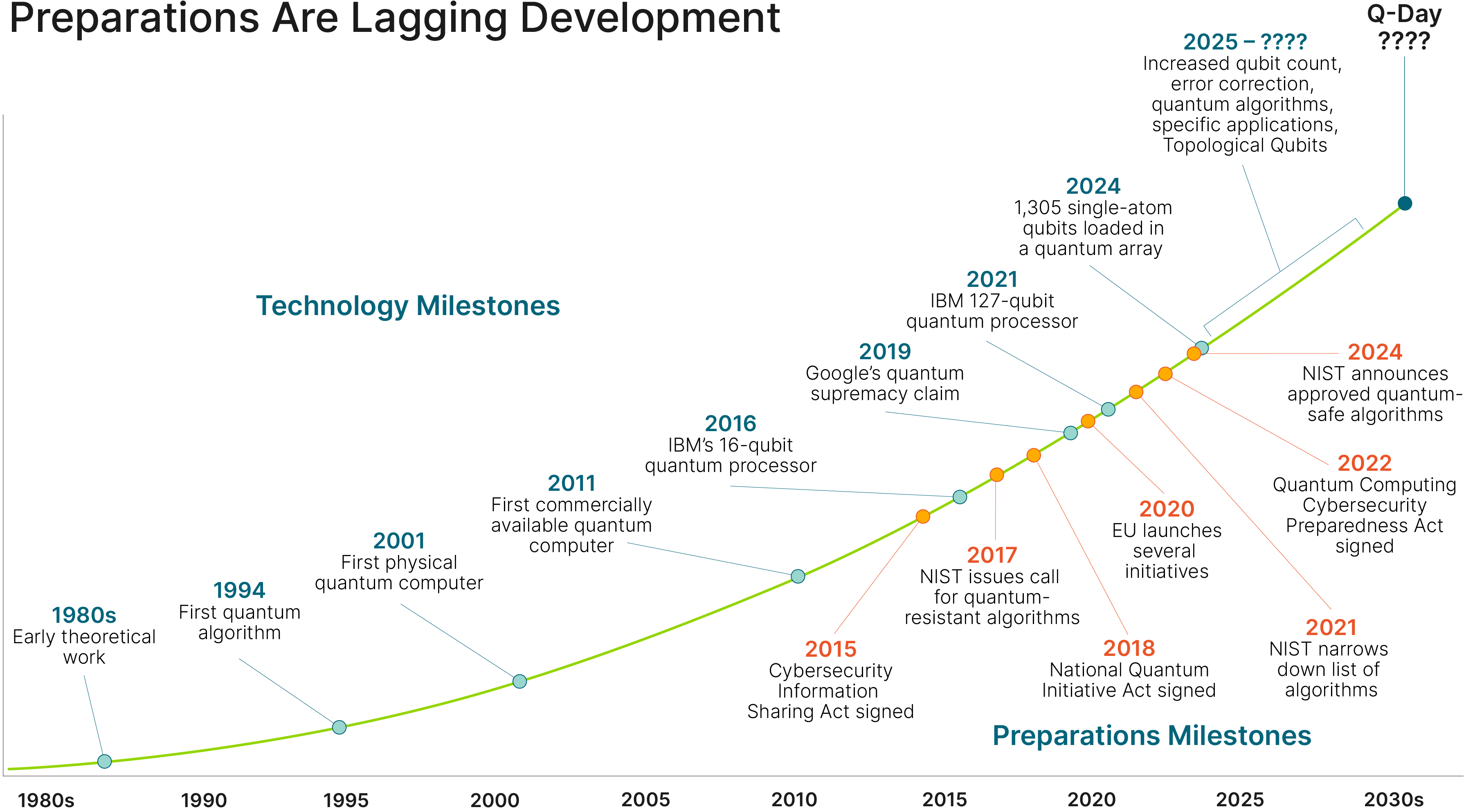 Chart of the timeline of quantum development