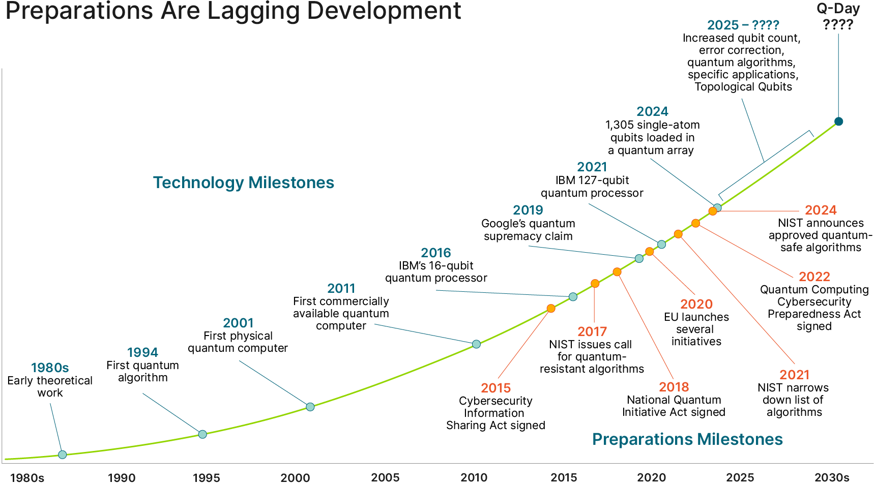  Quantum computing timeline graph-Insights-Final