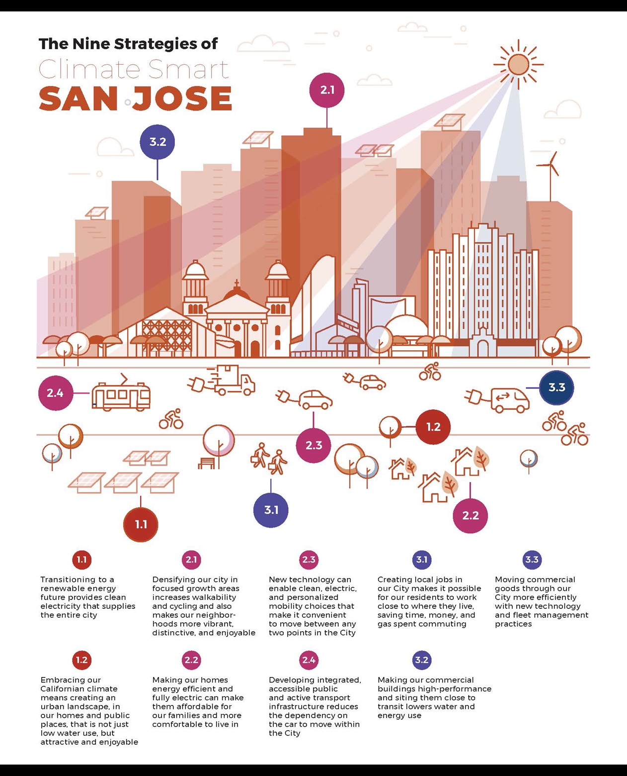 Climate Smart San José: A People-Centered Plan for a Low-Carbon City