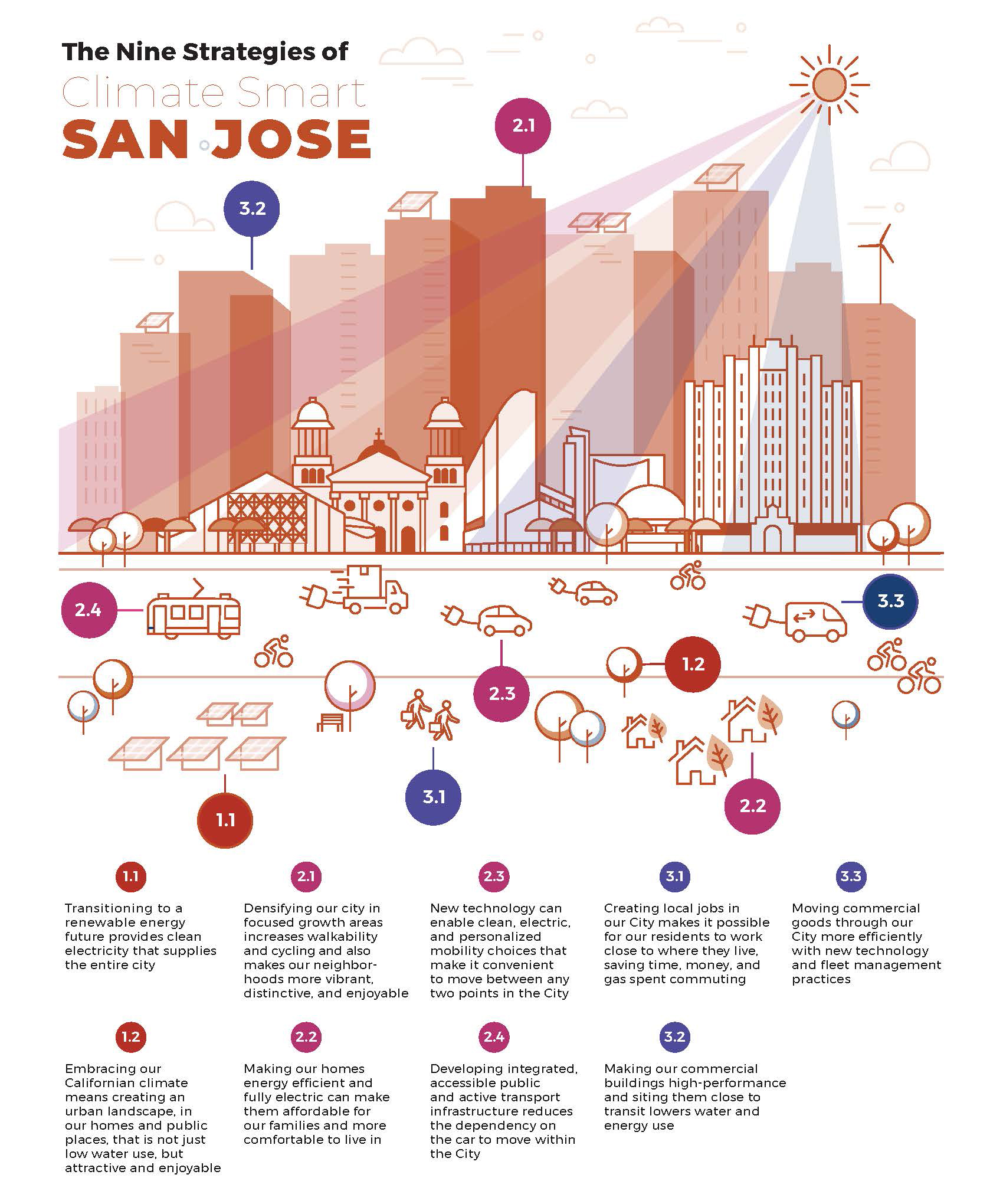 Climate Smart San José: A People-Centered Plan for a Low-Carbon City