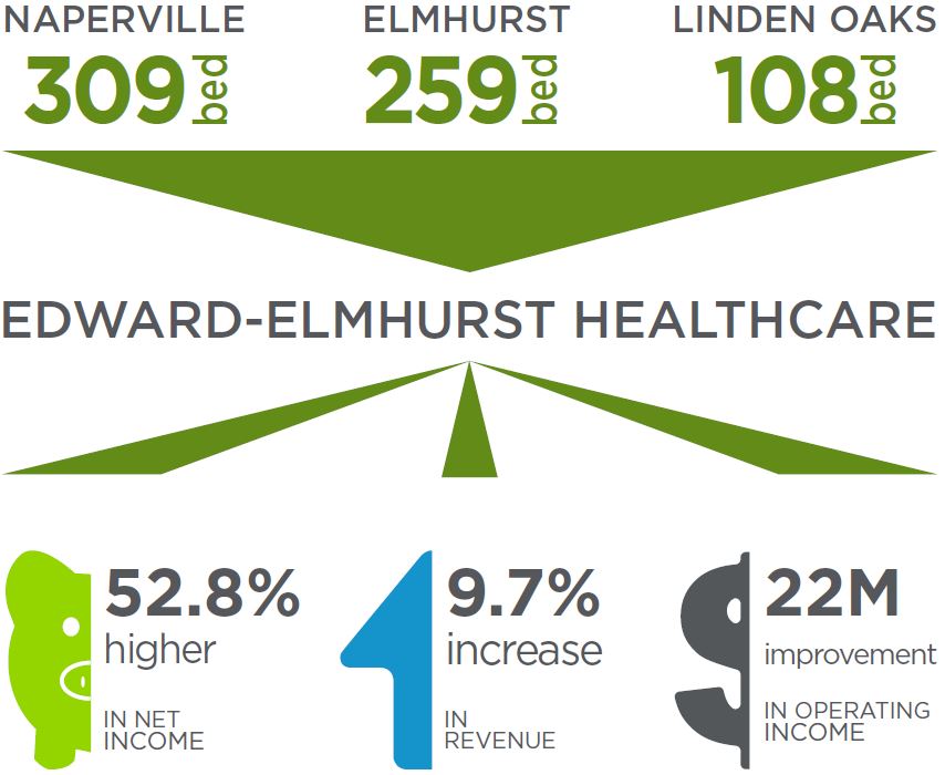 Edward Elmhurst Prepares For The New Health Economy | Guidehouse