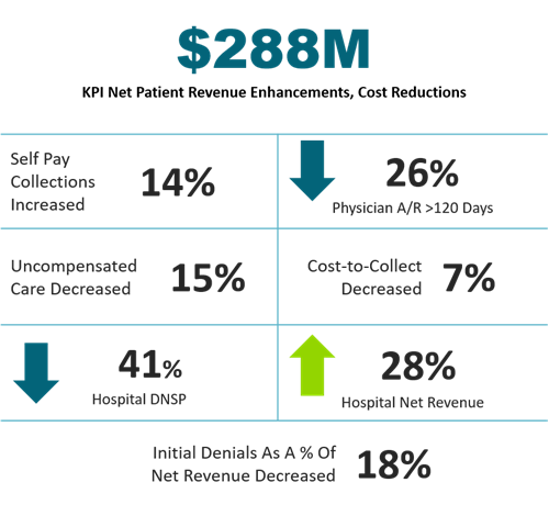 UAB Medicine Secures $288M through Net Patient Revenue Enhancements and Cost Reductions