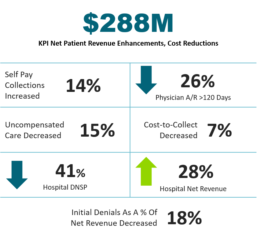 UAB Medicine Secures $288M through Net Patient Revenue Enhancements and Cost Reductions
